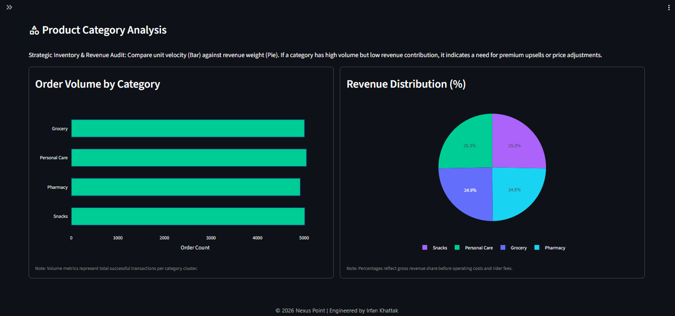 Product Category Analysis